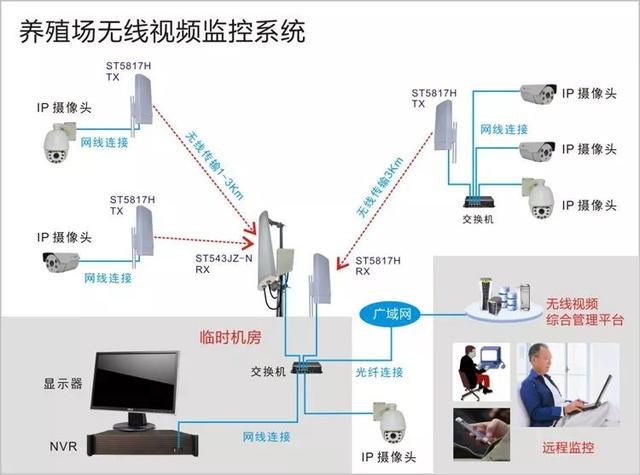 無線遠(yuǎn)程監(jiān)控系統(tǒng)能用在什么地方？