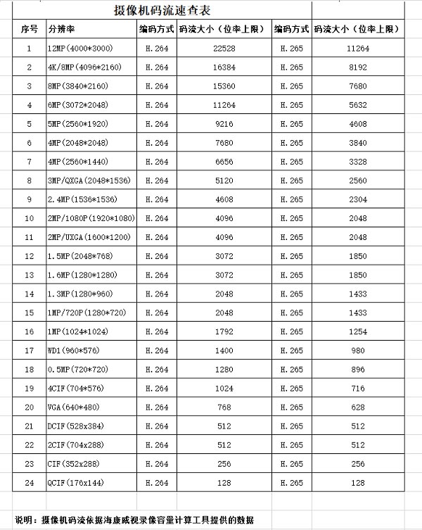 攝像機碼流速查表