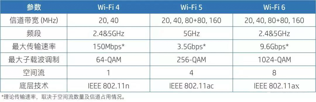 Wi-Fi6