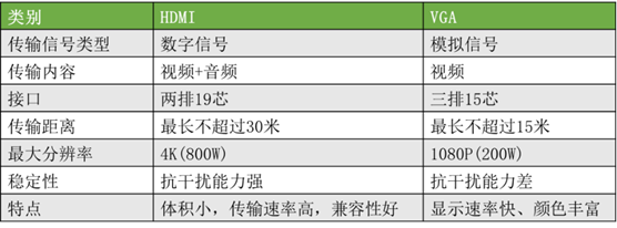 硬盤(pán)錄像機(jī) 顯示器 VGA HDMI 